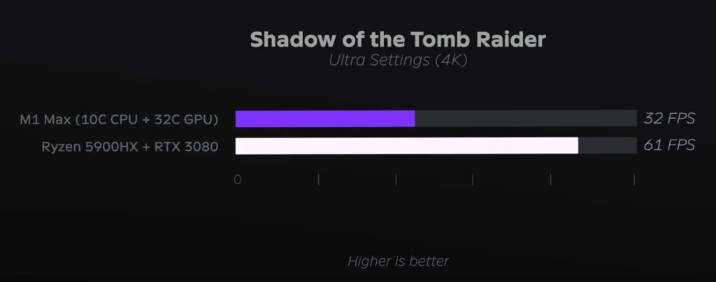 A graph showing the performance loss of a MacBook with Apple Metal OFF on Shadow of the Tomb Raider