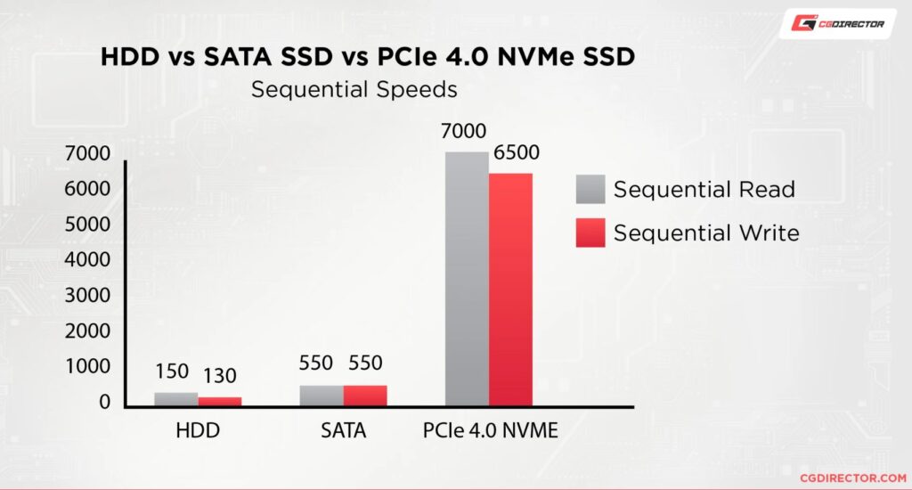 the difference between SATA and PCIe 4.0 NVMe SSD in terms of performance.