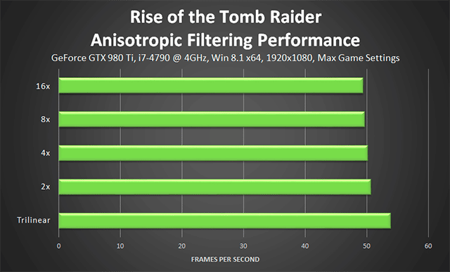 anisotropic filtering fps impact when playing rise of the tomb raider