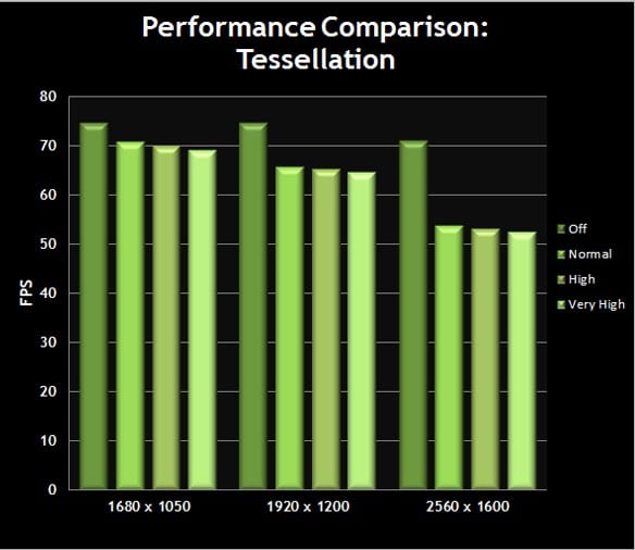 Tesselation performance comparison chart