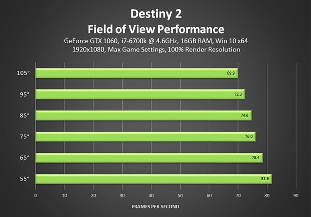 Field of view FPS performance chart