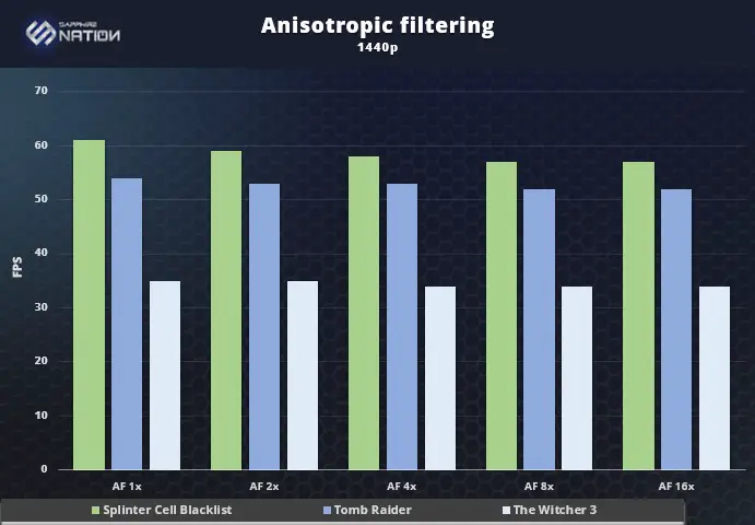 the impact of anisotropic filtering on FPS